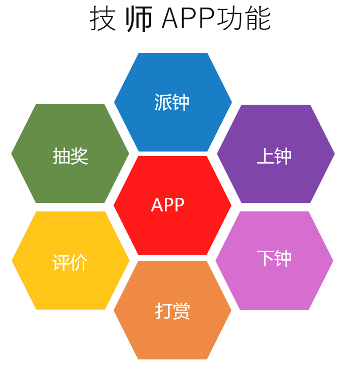 洗浴系统之技师APP